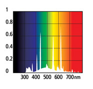 Спектральное распределение мощности (SPD)