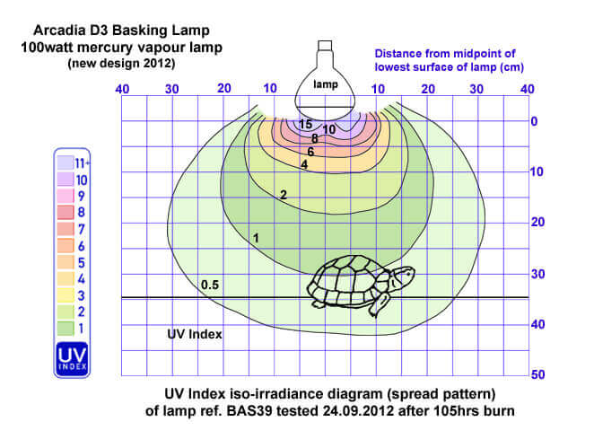 arcadia d3 basking lamp характеристики