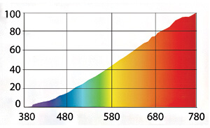 Спектр лампы Arcadia Solar Basking Floodlight