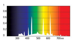 спектральное распределение мощности лампы Arcadia T5 Bird
