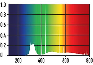 Спектрограмма лампы Arcadia D3+ Compact 12% UVB 23W E27