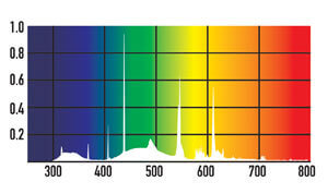 Спектральное распределение мощность SPD